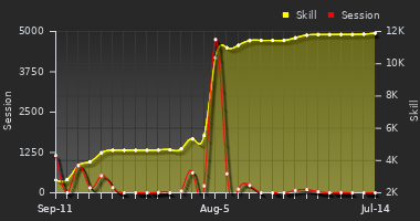 Player Trend Graph