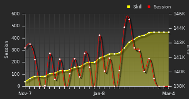 Player Trend Graph