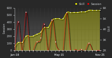 Player Trend Graph