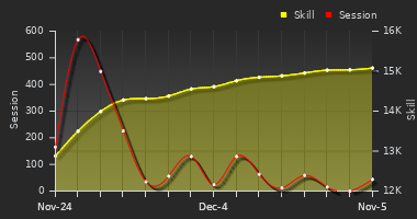 Player Trend Graph