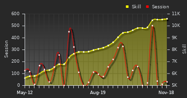 Player Trend Graph