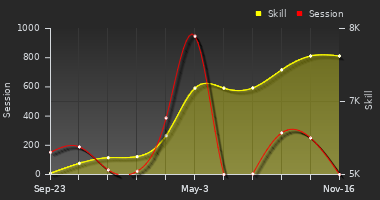 Player Trend Graph