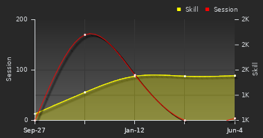 Player Trend Graph