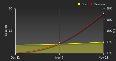 Player Trend Graph