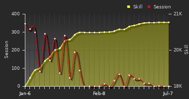 Player Trend Graph