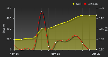 Player Trend Graph