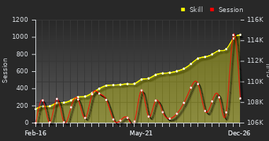 Player Trend Graph