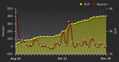 Player Trend Graph