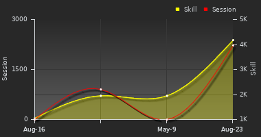 Player Trend Graph