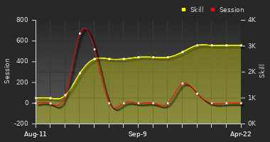 Player Trend Graph