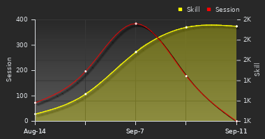 Player Trend Graph