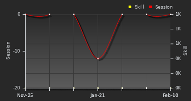 Player Trend Graph