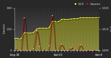 Player Trend Graph