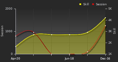 Player Trend Graph