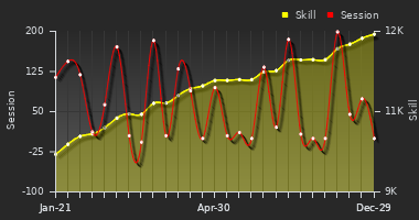 Player Trend Graph