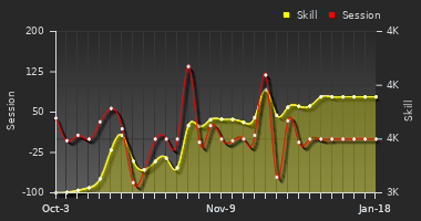 Player Trend Graph
