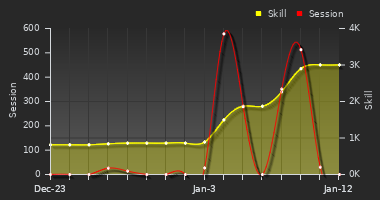 Player Trend Graph