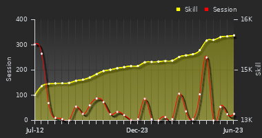 Player Trend Graph