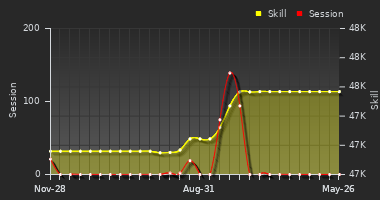 Player Trend Graph