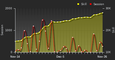 Player Trend Graph