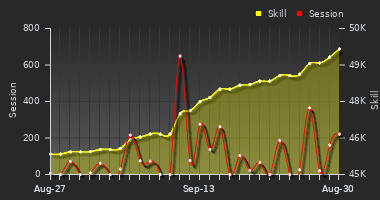 Player Trend Graph