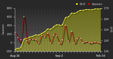 Player Trend Graph