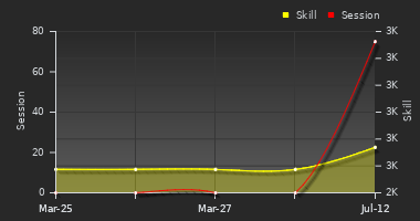 Player Trend Graph