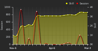 Player Trend Graph