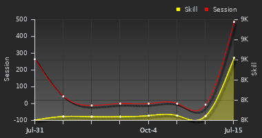 Player Trend Graph