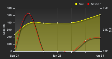 Player Trend Graph