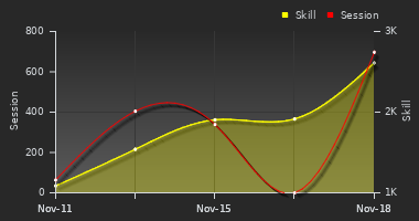 Player Trend Graph