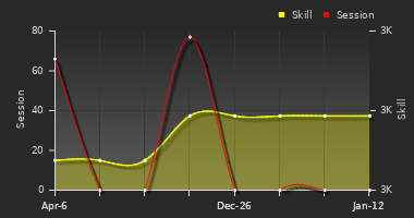 Player Trend Graph