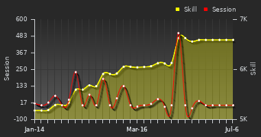 Player Trend Graph