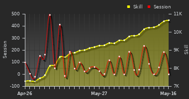 Player Trend Graph