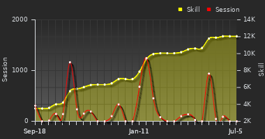 Player Trend Graph