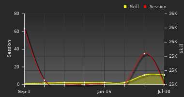 Player Trend Graph