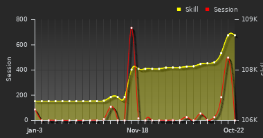 Player Trend Graph