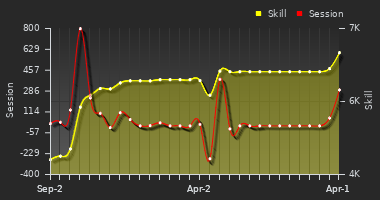 Player Trend Graph