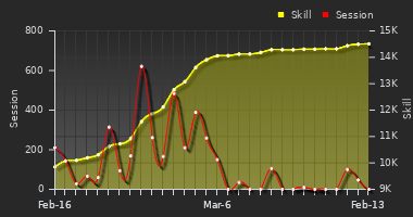Player Trend Graph