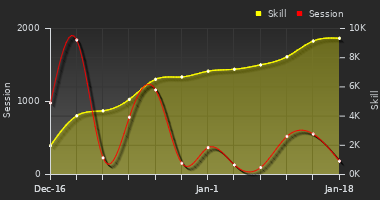 Player Trend Graph