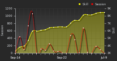 Player Trend Graph