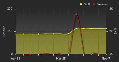 Player Trend Graph