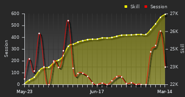 Player Trend Graph