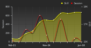 Player Trend Graph