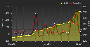 Player Trend Graph