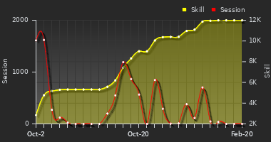 Player Trend Graph