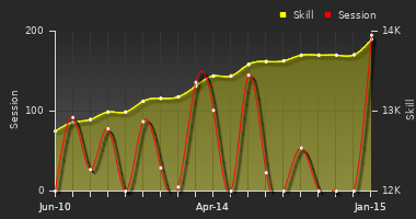 Player Trend Graph
