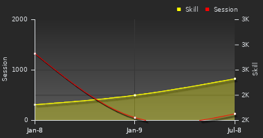 Player Trend Graph