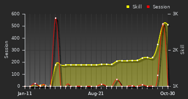 Player Trend Graph