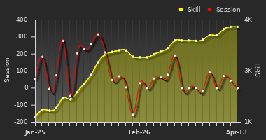 Player Trend Graph